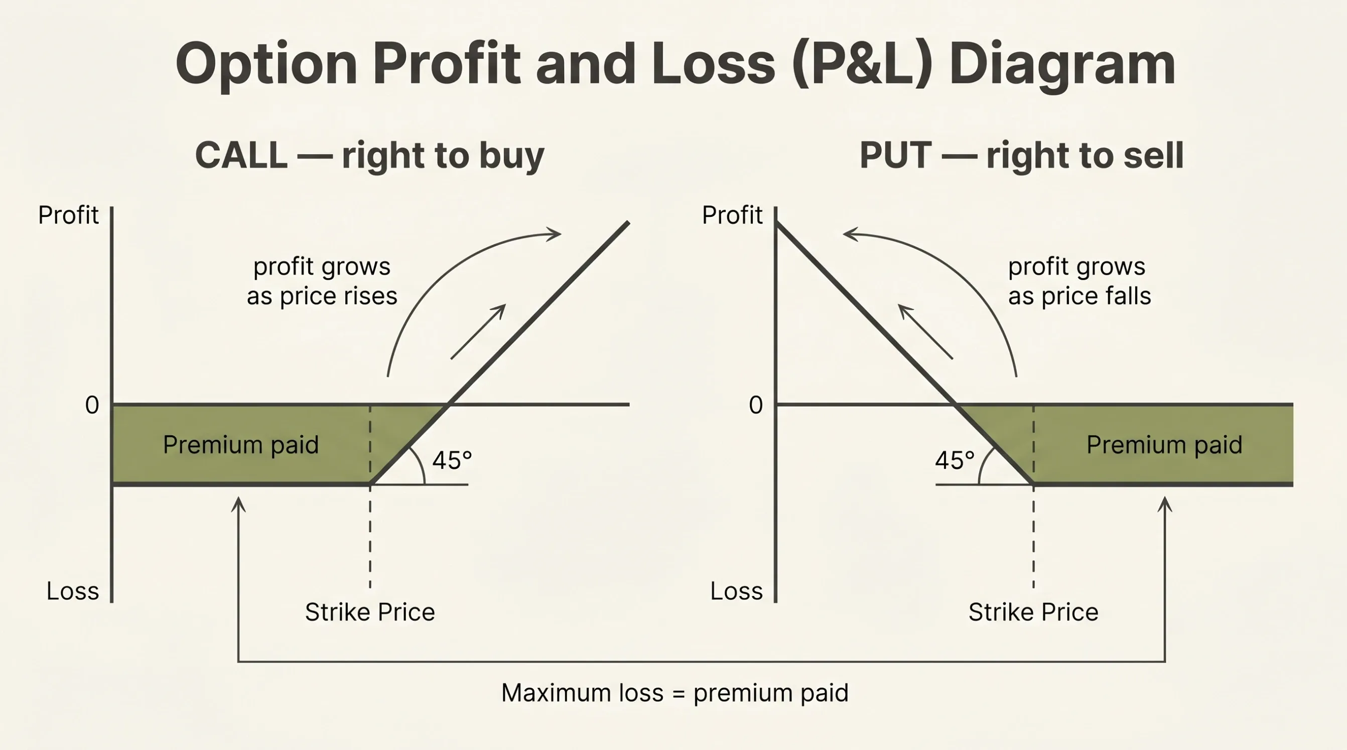 Call vs put payoff diagrams — call profits as price rises above strike, put profits as price falls below strike
