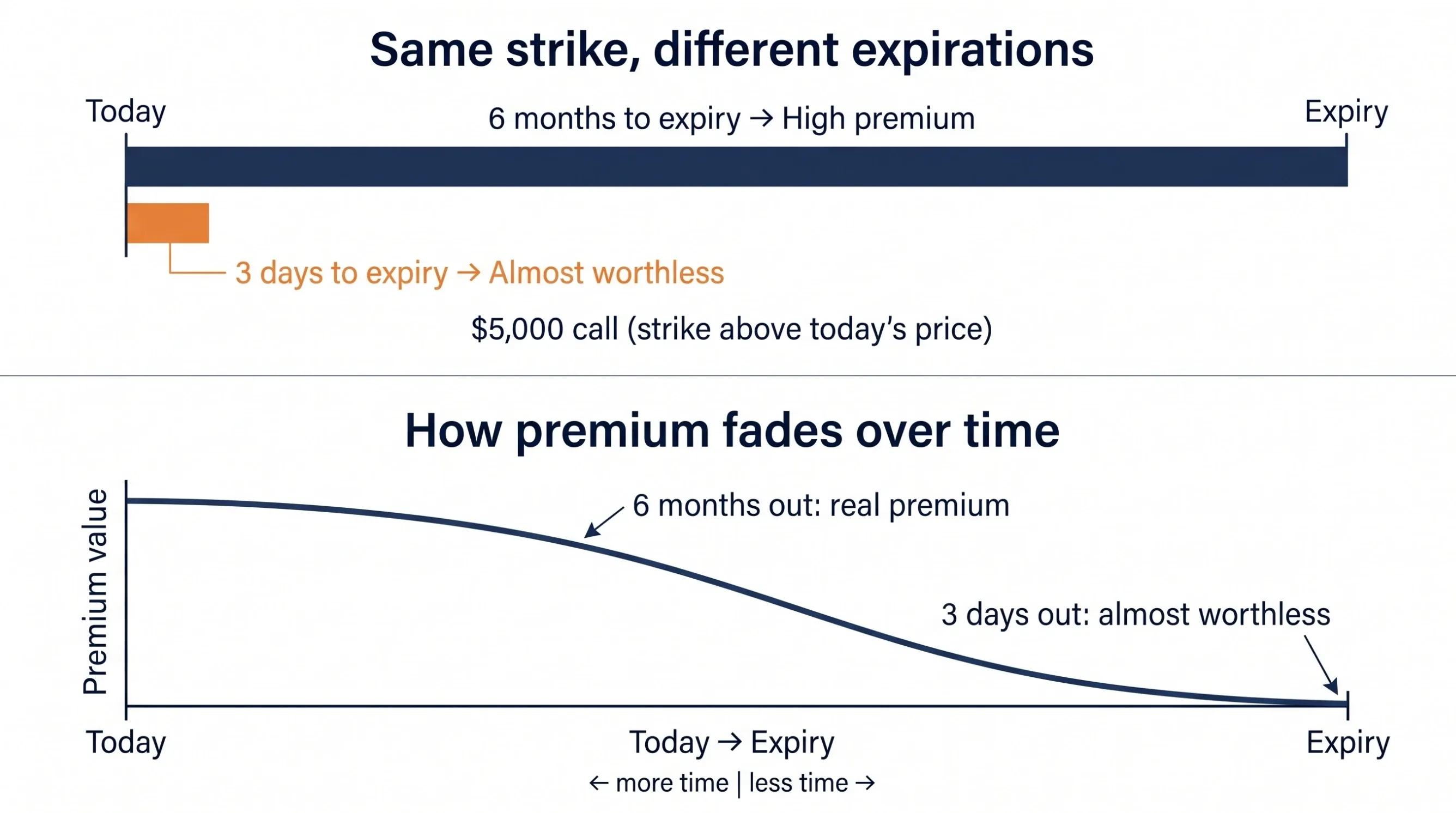 Life of an option timeline — premium decays as expiration approaches