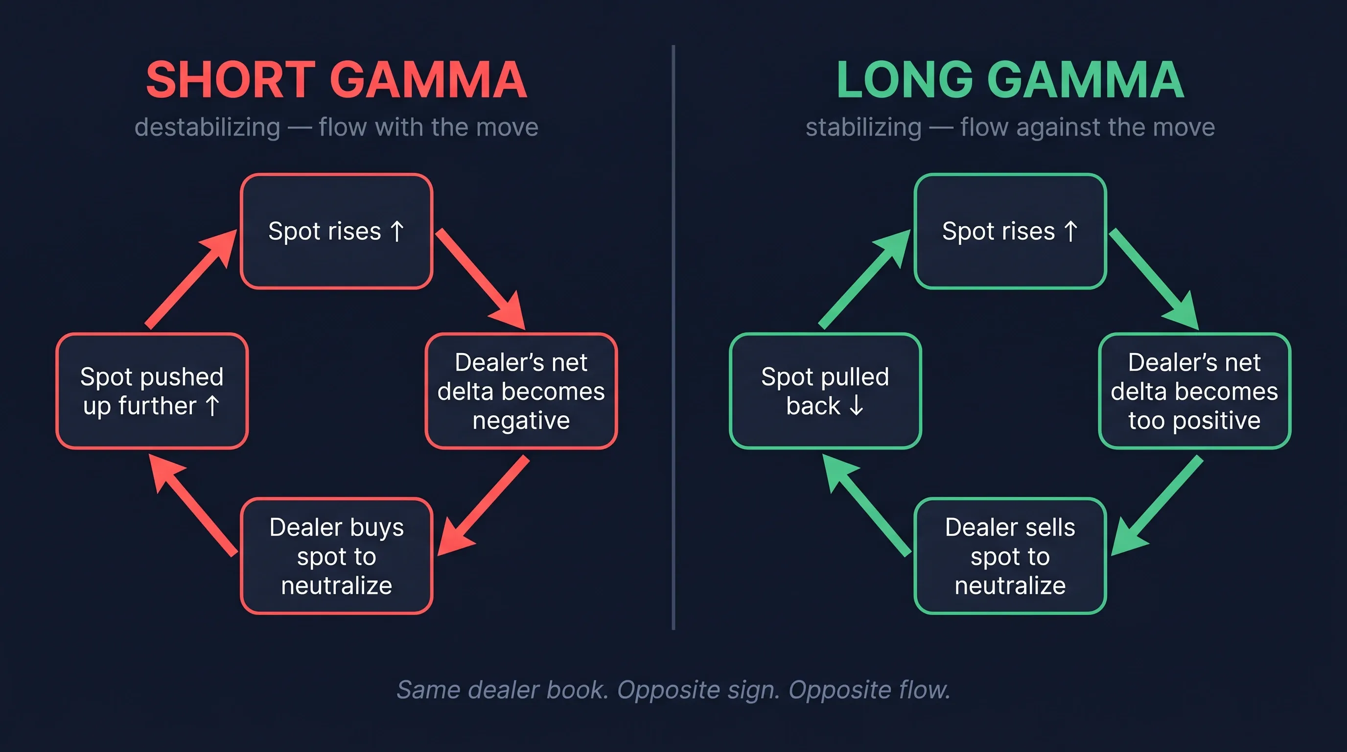 Two feedback loops side by side — short-gamma dealer flow amplifies price moves (red), long-gamma dealer flow dampens them (green). Same dealer book, opposite sign, opposite flow.