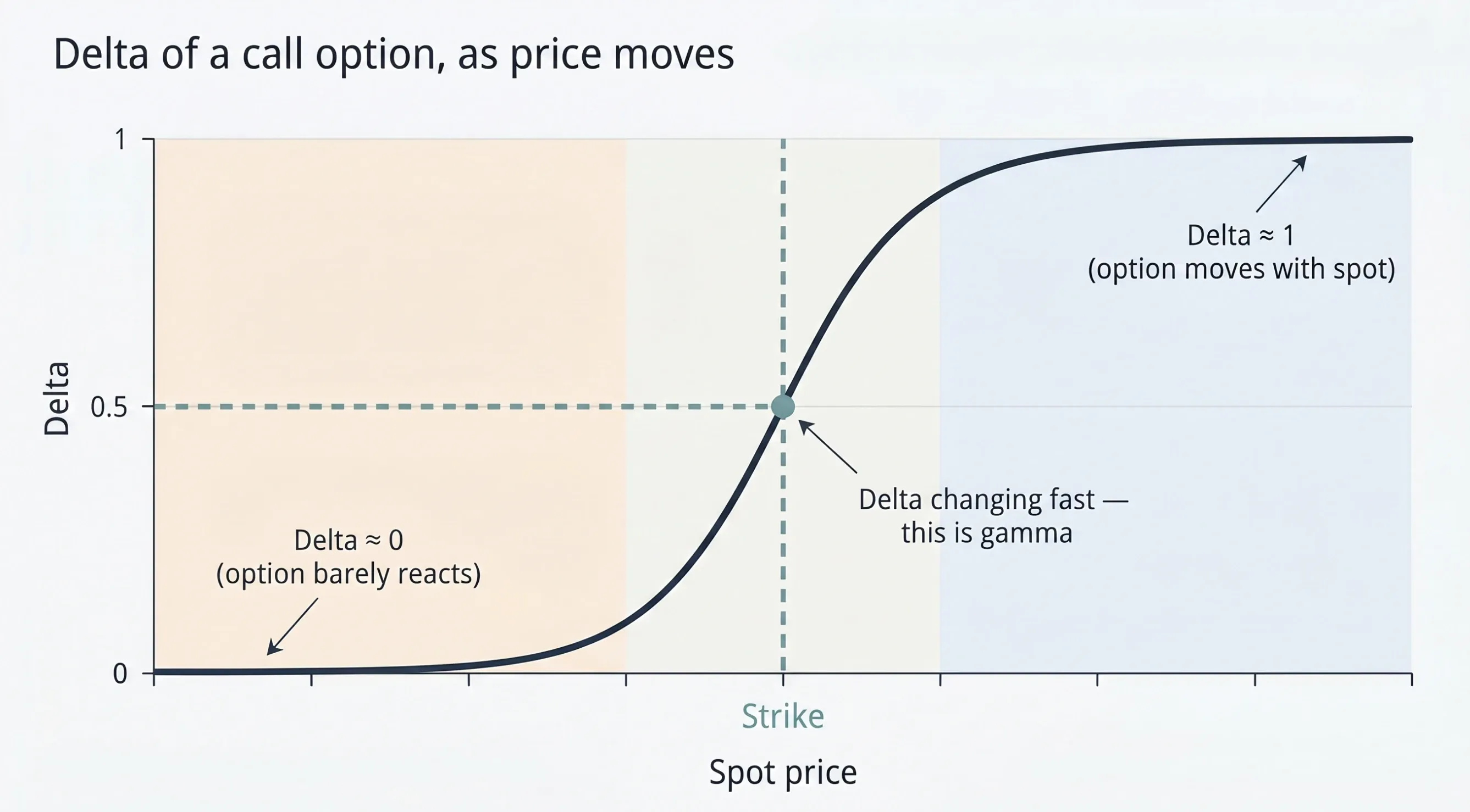 Delta of a call option as spot moves — S-shaped curve flat near 0, steep through the strike, flat near 1