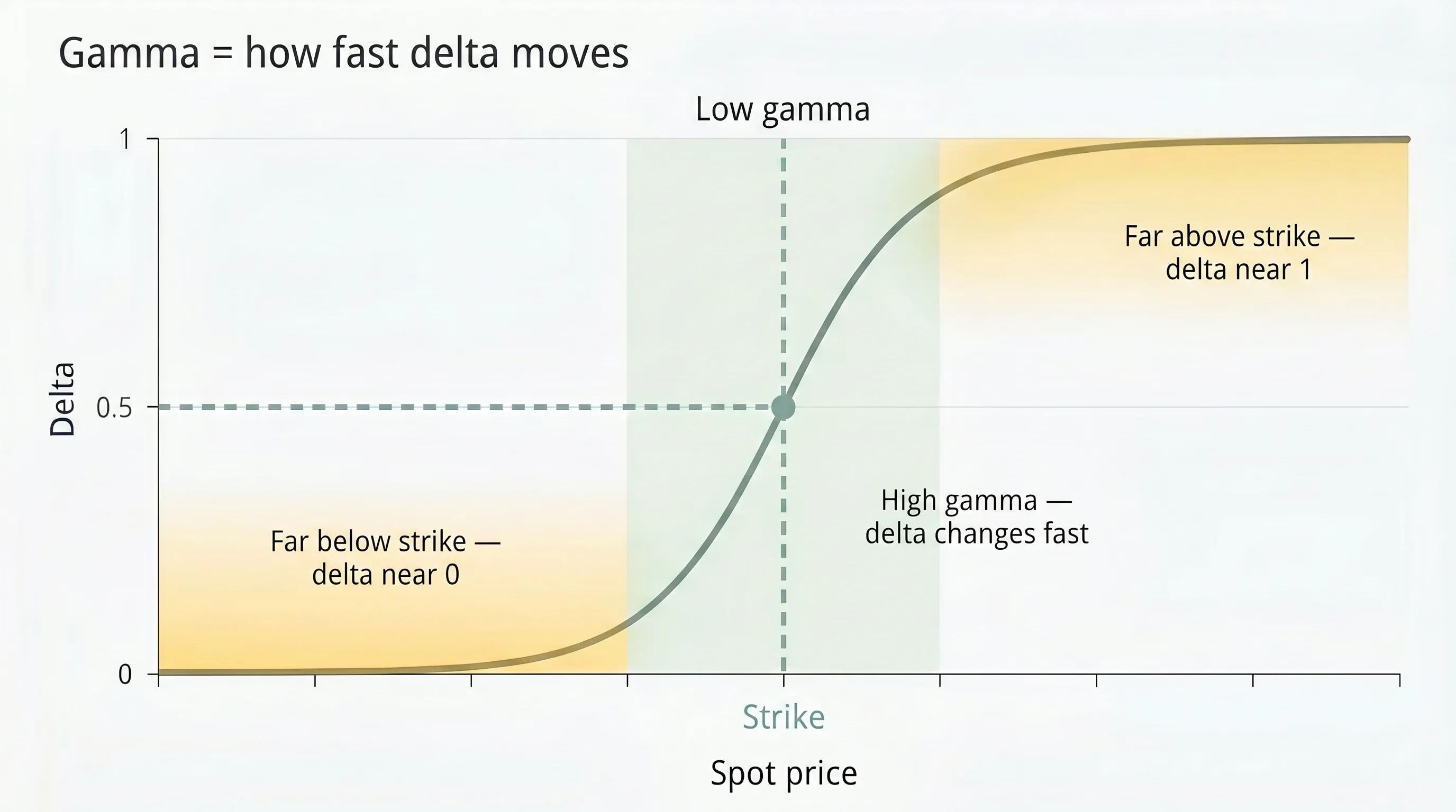 Gamma as the slope of delta — low-gamma flat region versus high-gamma steep region