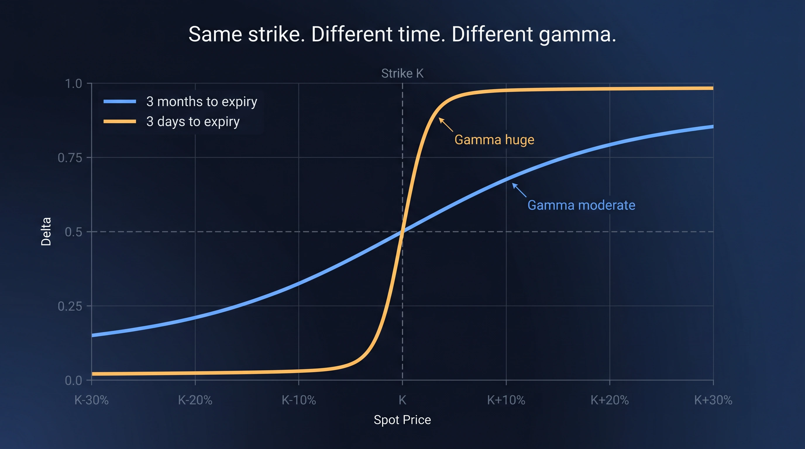 Two delta S-curves at the same strike — gentle slope at 3 months to expiry, near-step function at 3 days to expiry, showing how gamma at the strike explodes near expiration