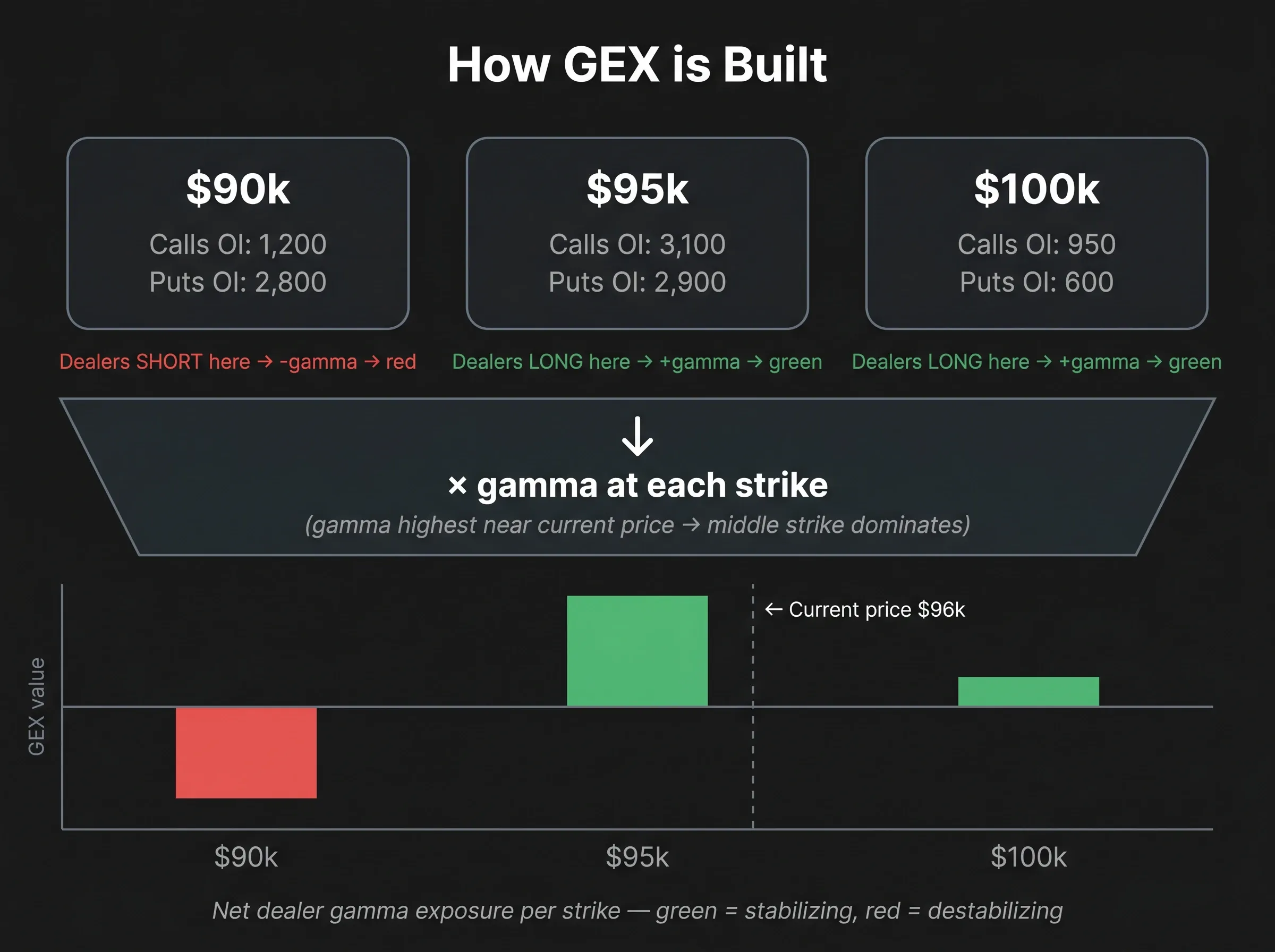 How GEX is built — open interest, multiplied by gamma, signed by dealer position, summed per strike