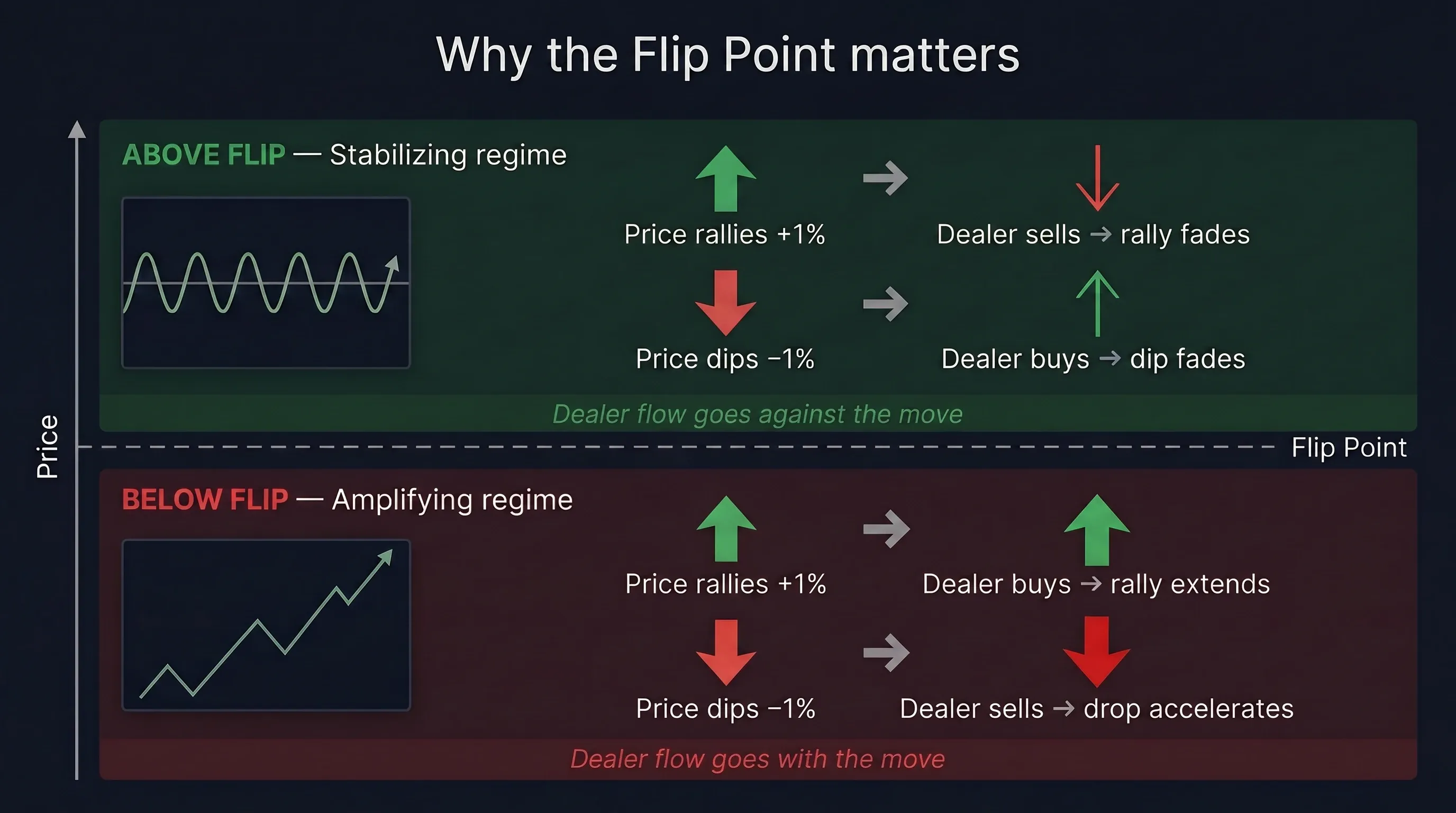 Flip Point as a fulcrum — above stabilizes, below amplifies