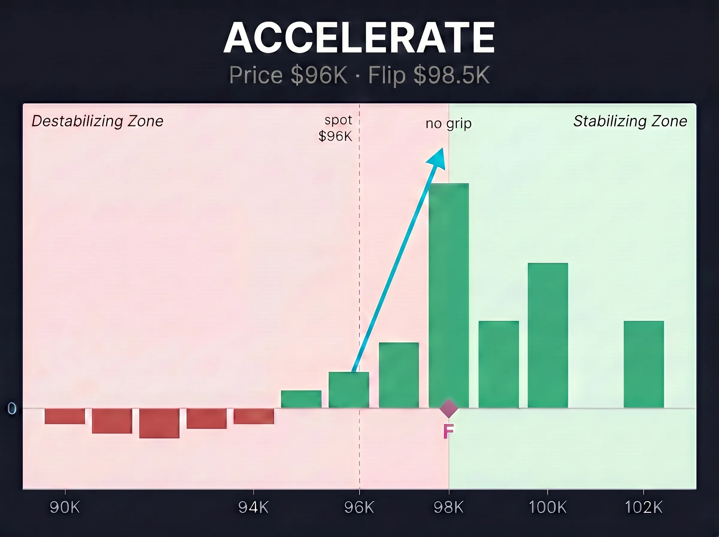 Accelerate regime — price punches through the $98K bar as the regime amplifies the move