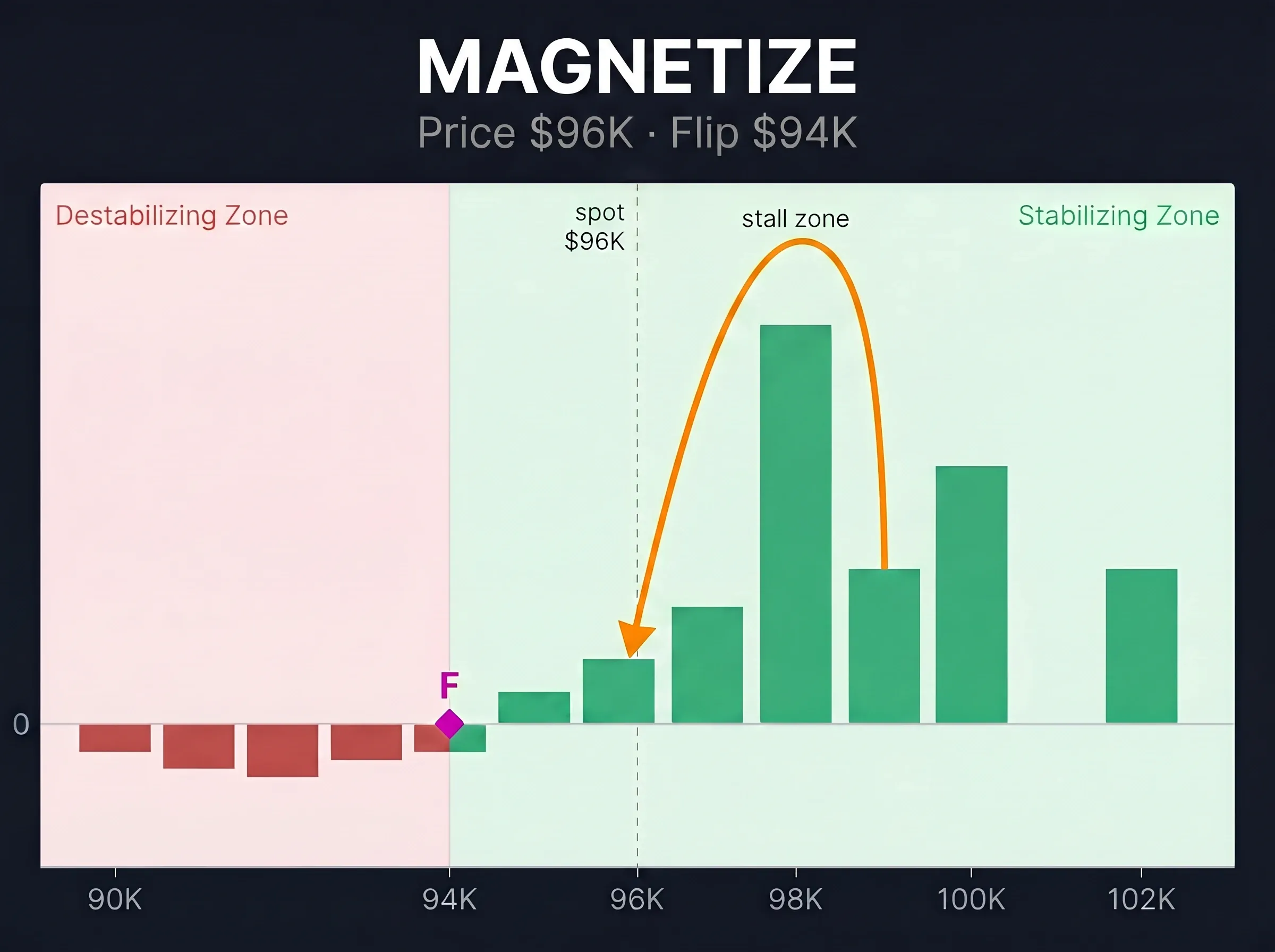 Magnetize regime — price bounces off the $98K wall back toward spot