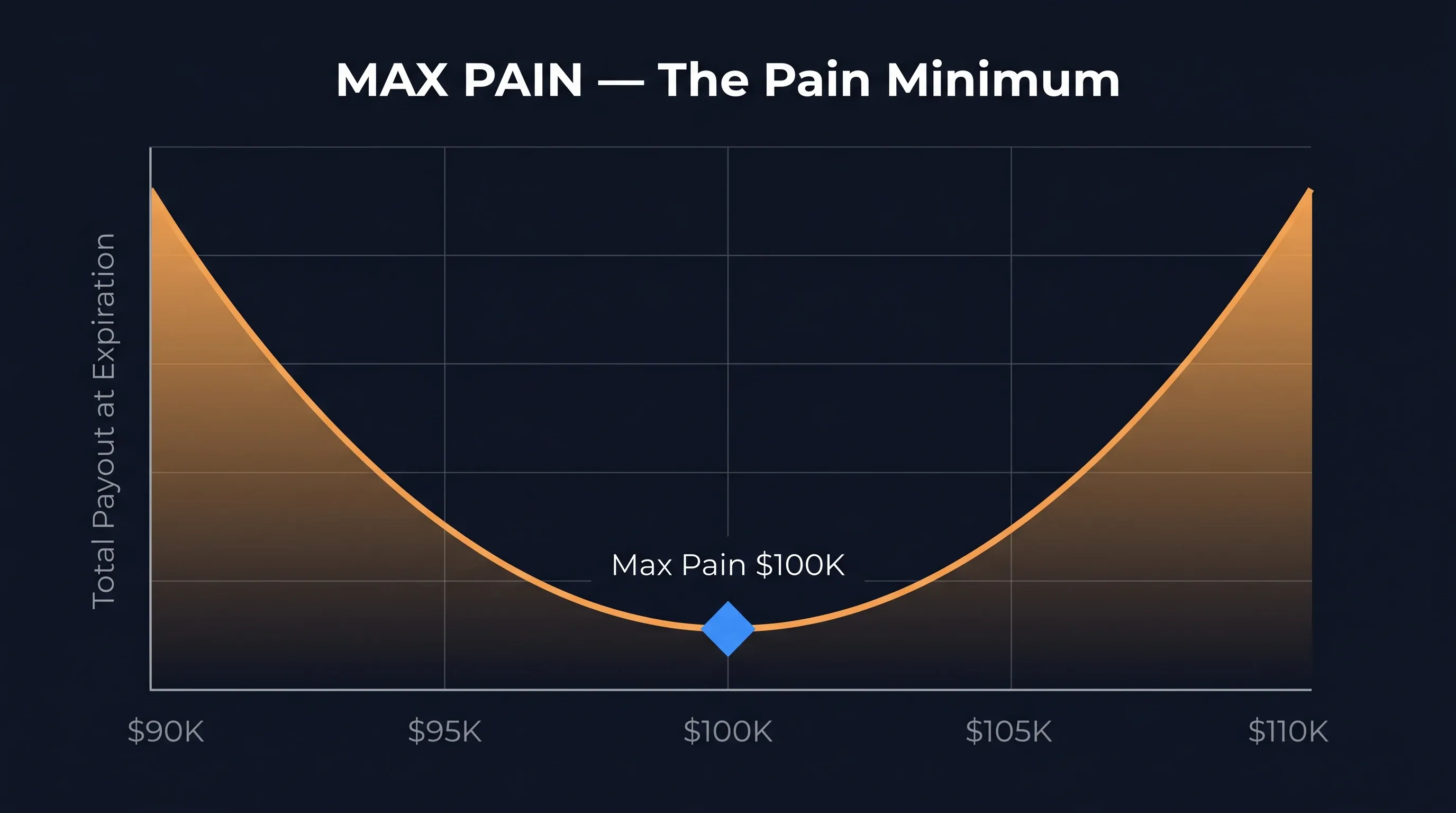 The Max Pain strike — bottom of the total-payout U-curve at expiration
