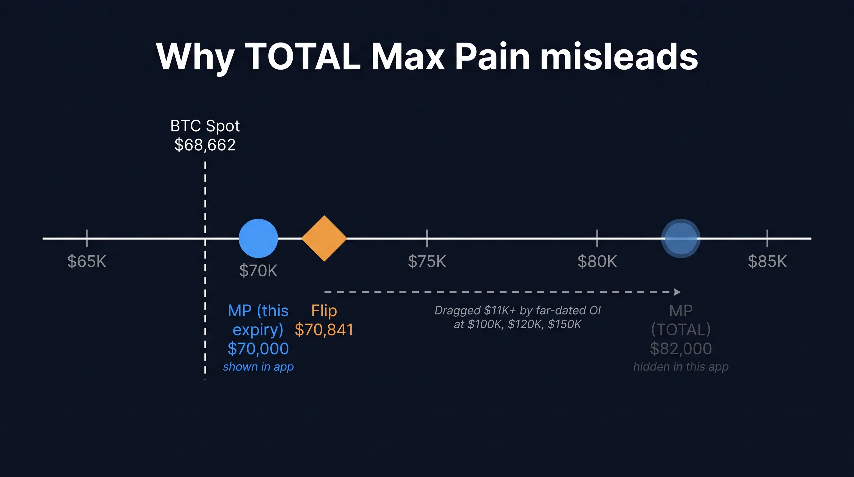 Per-expiration Max Pain sits near spot and the Flip; TOTAL Max Pain gets dragged $11K+ above the Flip by far-dated OI — which is why this app hides it