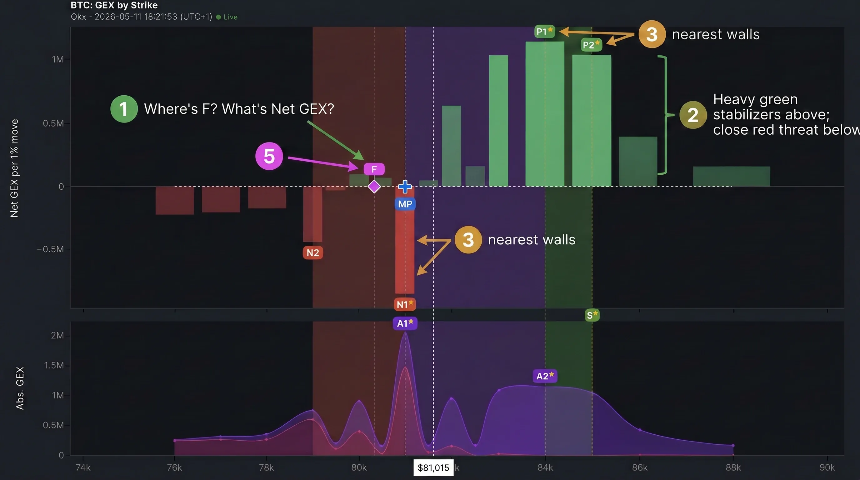 Annotated BTC read — callouts ①②③⑤ map to the flowchart steps; ④ Caveats runs off-chart