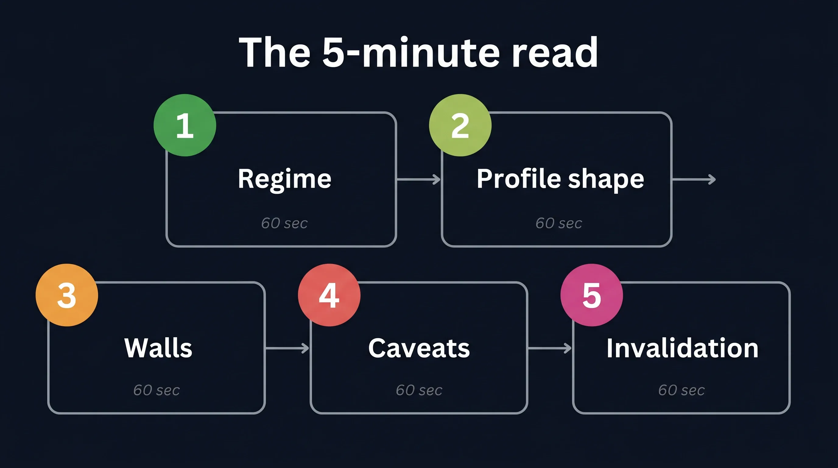 Read BTC in 5 minutes — flowchart
