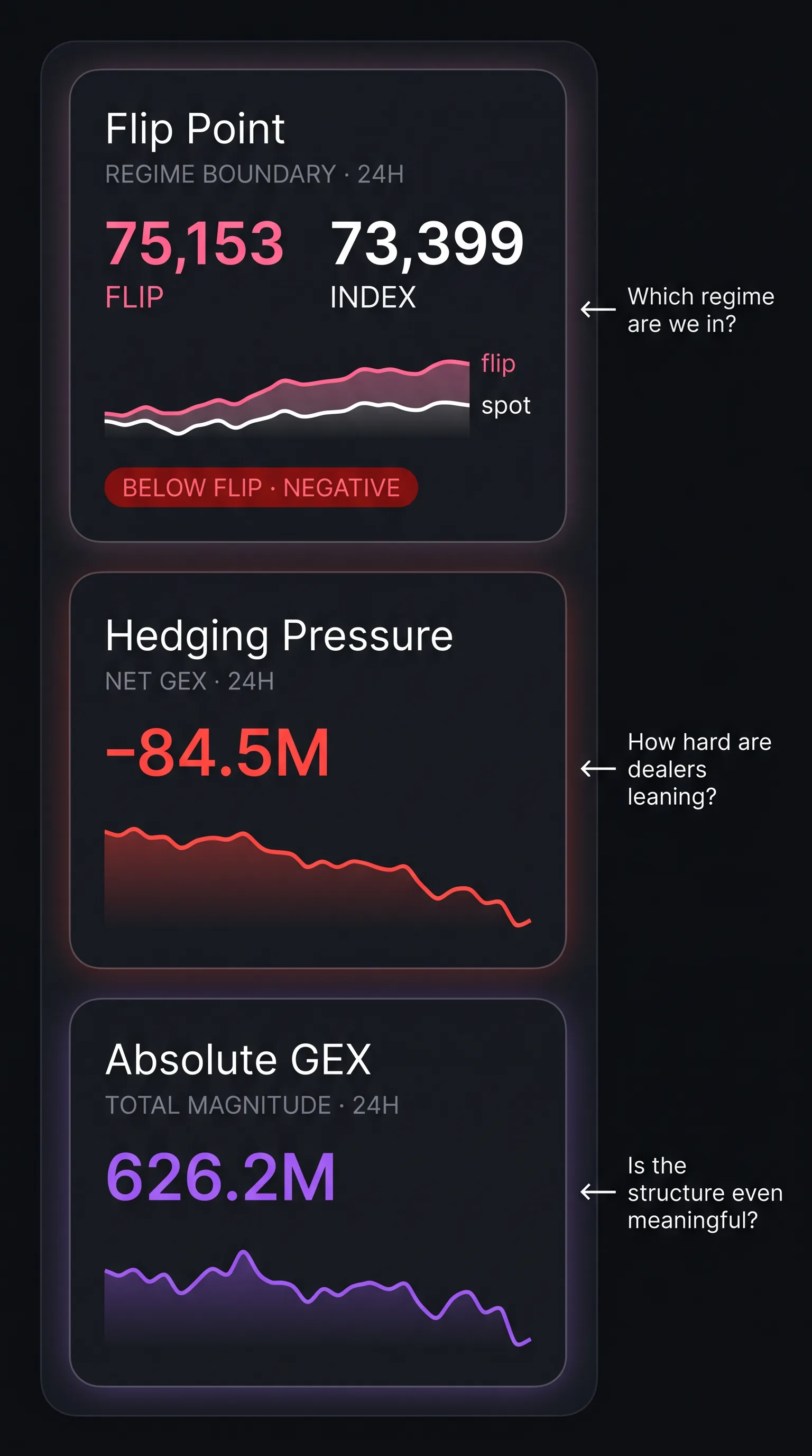 Dealer Pulse rail close-up with three cards stacked vertically: Flip Point, Hedging Pressure, Absolute GEX