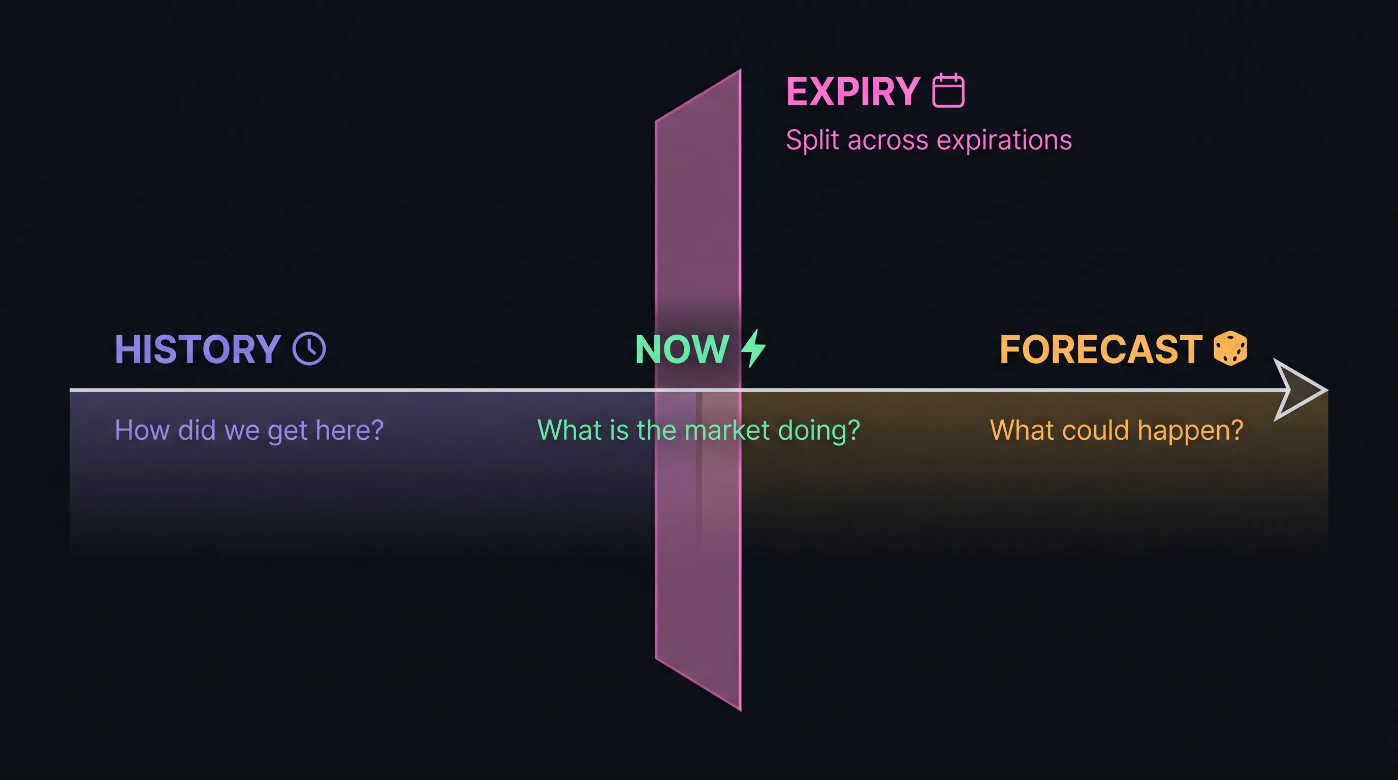 Time axis with the four GEX questions: History to the left, Now in the center, Forecast to the right, and Expiry as a vertical slice cutting through Now