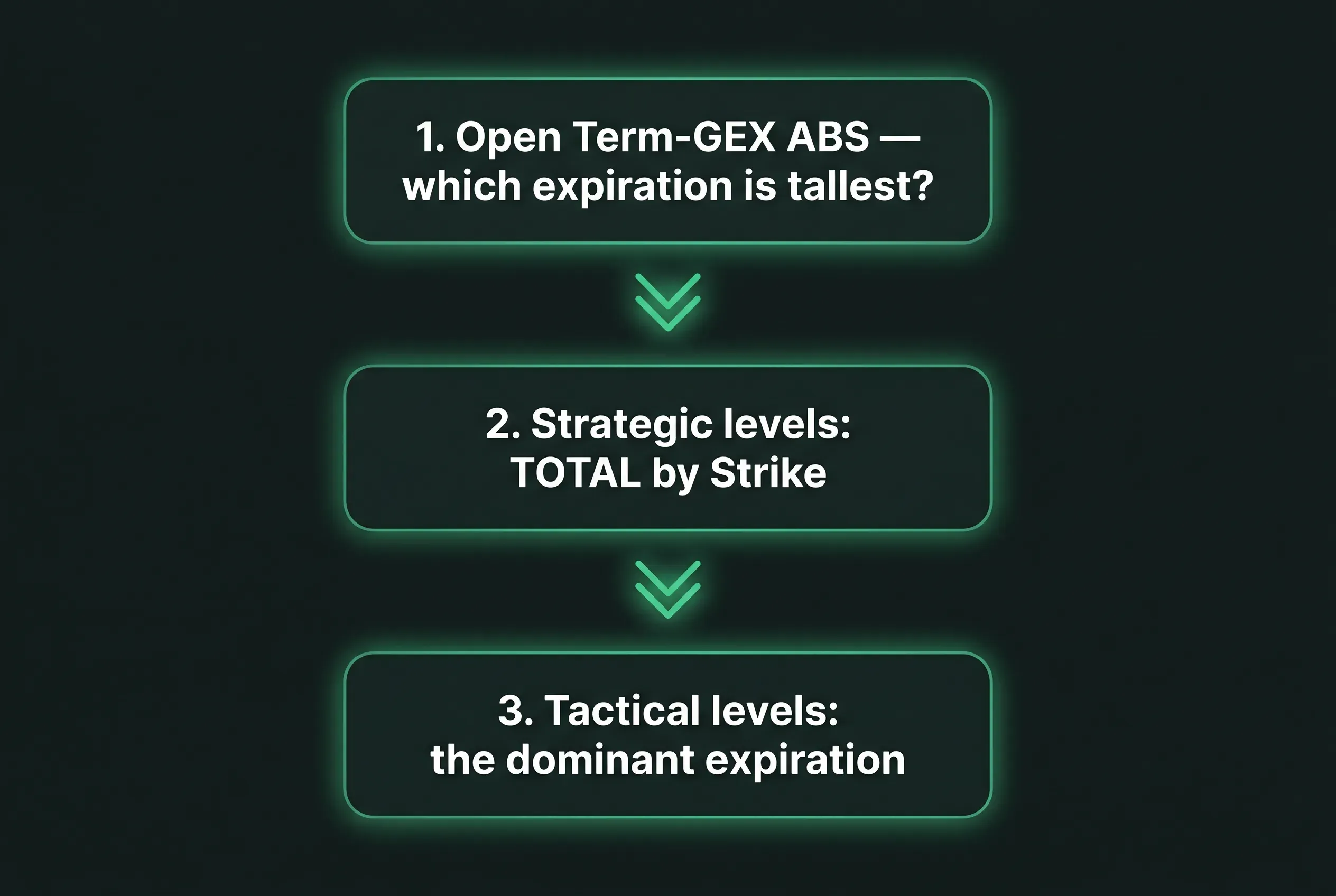 Three-step decision flowchart — Term-GEX ABS first, then TOTAL strategic, then dominant-expiration tactical
