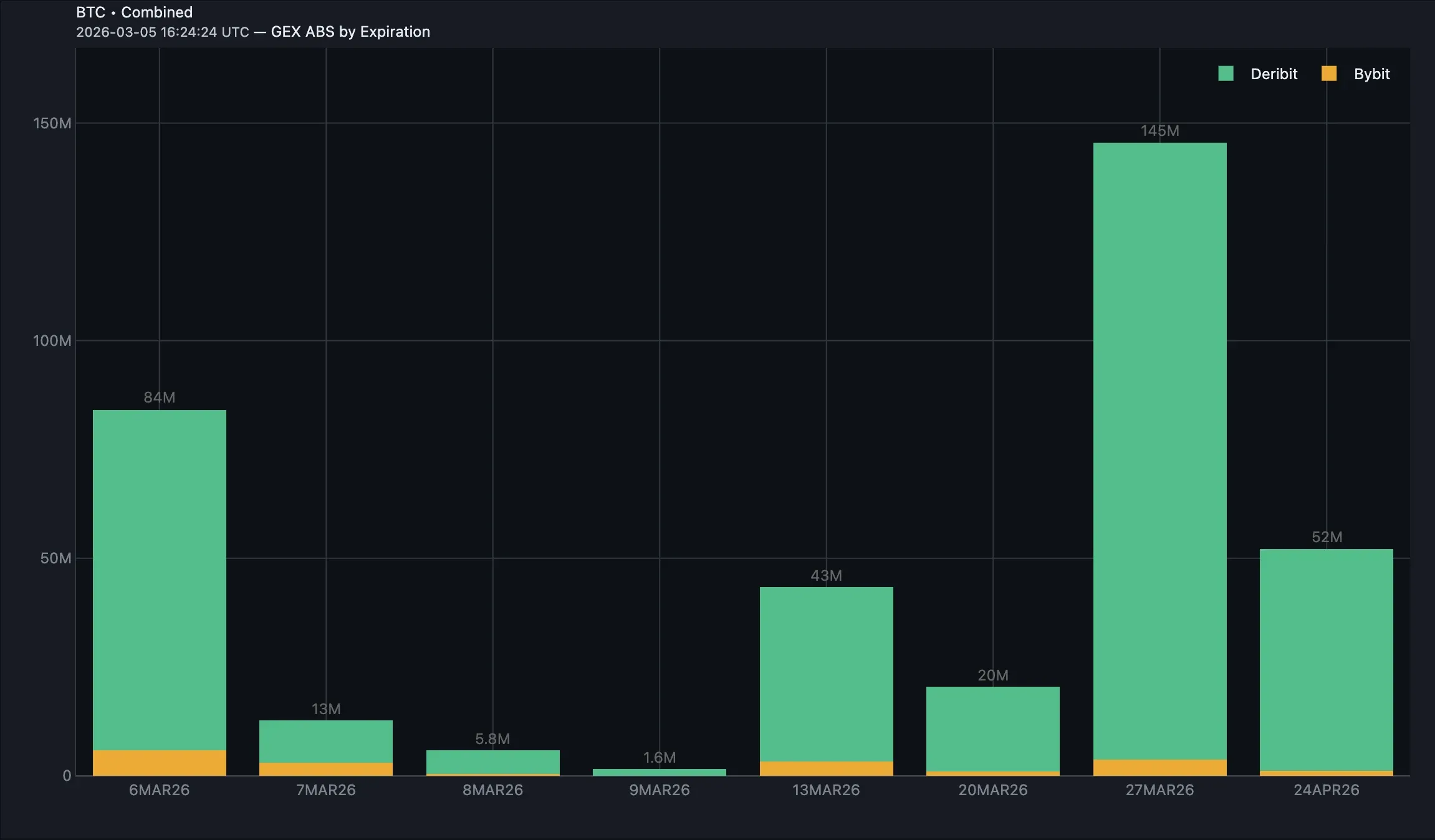 BTC Term-GEX ABS — the 27MAR26 monthly bar dominates at 145M, with the 6MAR26 weekly second at 84M