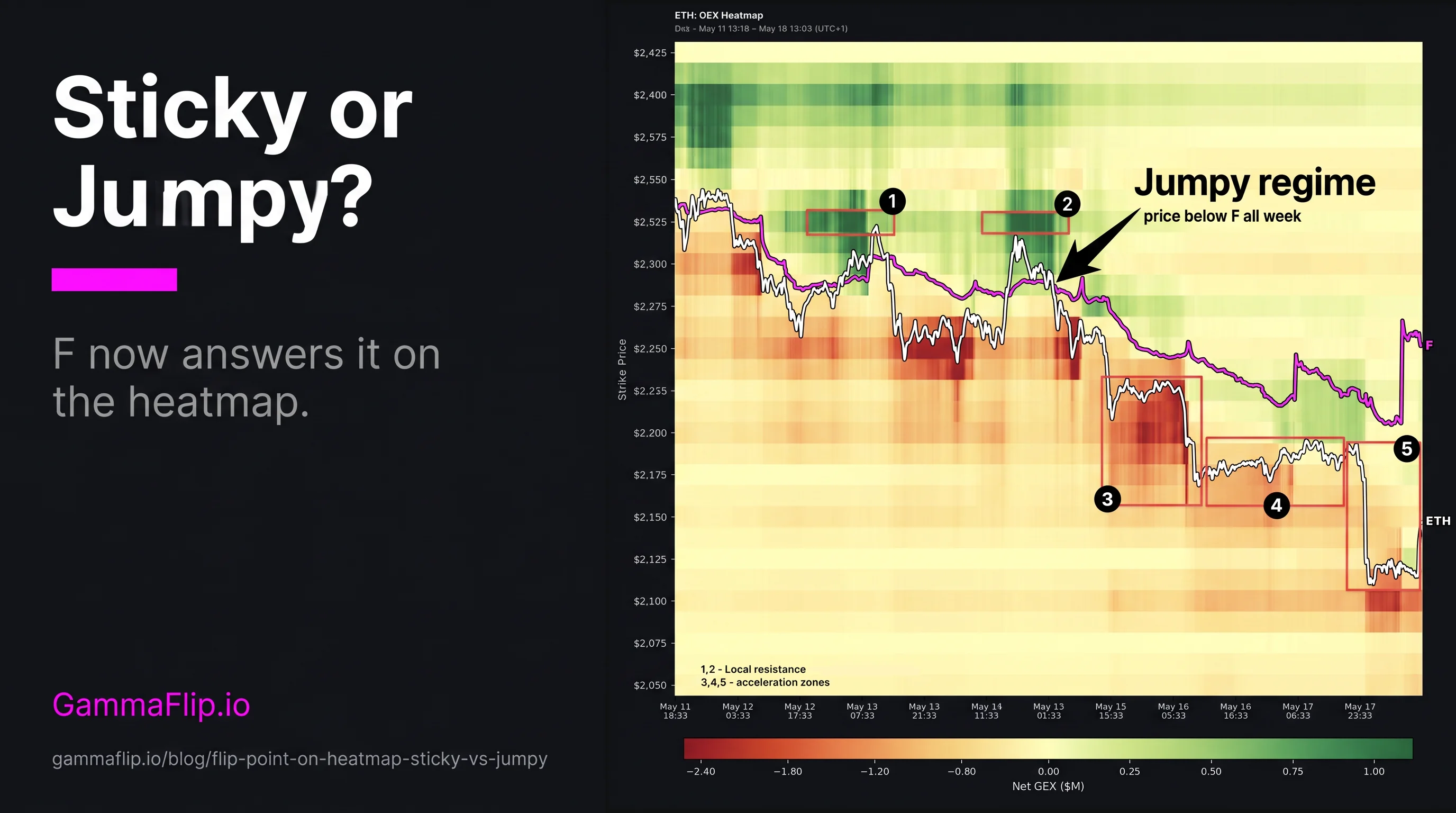 Flip Point on the Heatmap: Reading Sticky vs Jumpy Behind the Colors