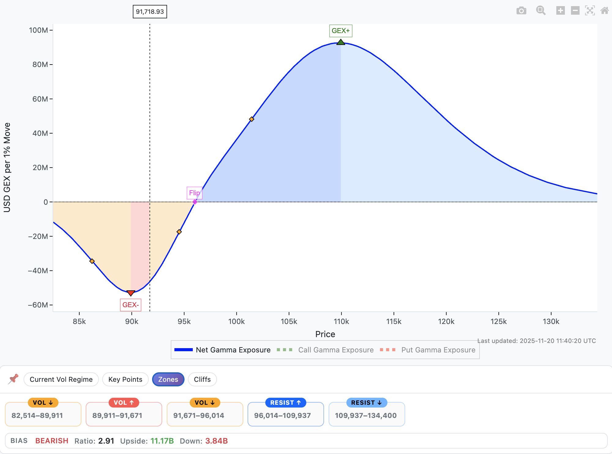 Gamma Profile