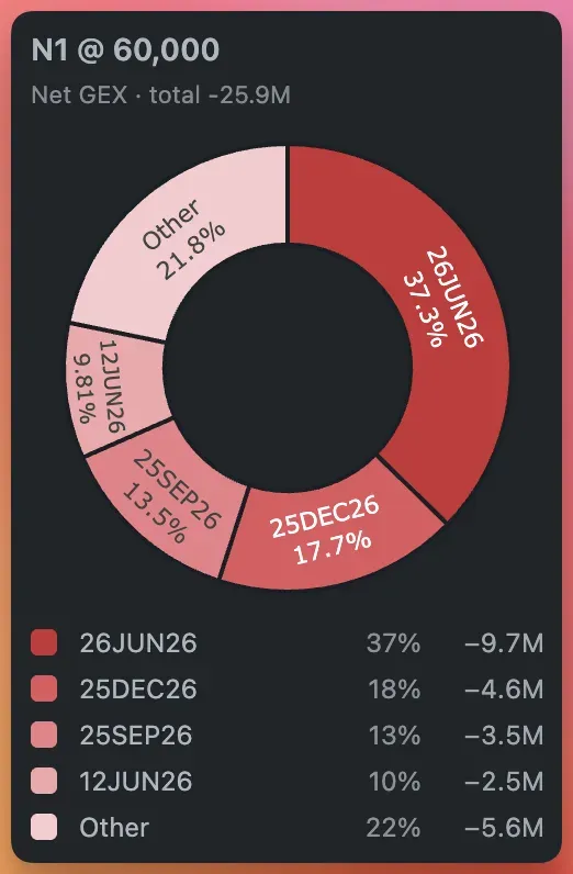 Net GEX breakdown donut for the N1 wall at $60,000 — total −25.9M, with 26JUN26 the largest slice at 37% (−9.7M), then 25DEC26 18%, 25SEP26 13%, 12JUN26 10%, and Other 22%, all put-heavy red shades