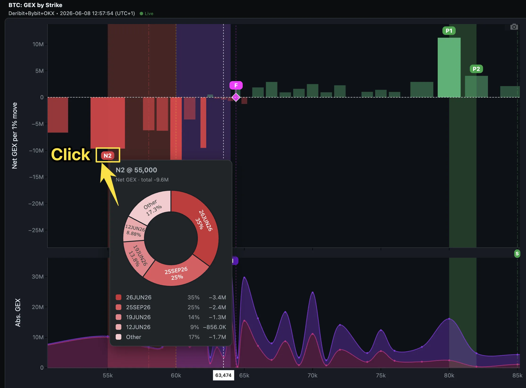 Clicking the N1 annotation on the GEX by Strike chart opens the same expiration-breakdown donut anchored at the marker