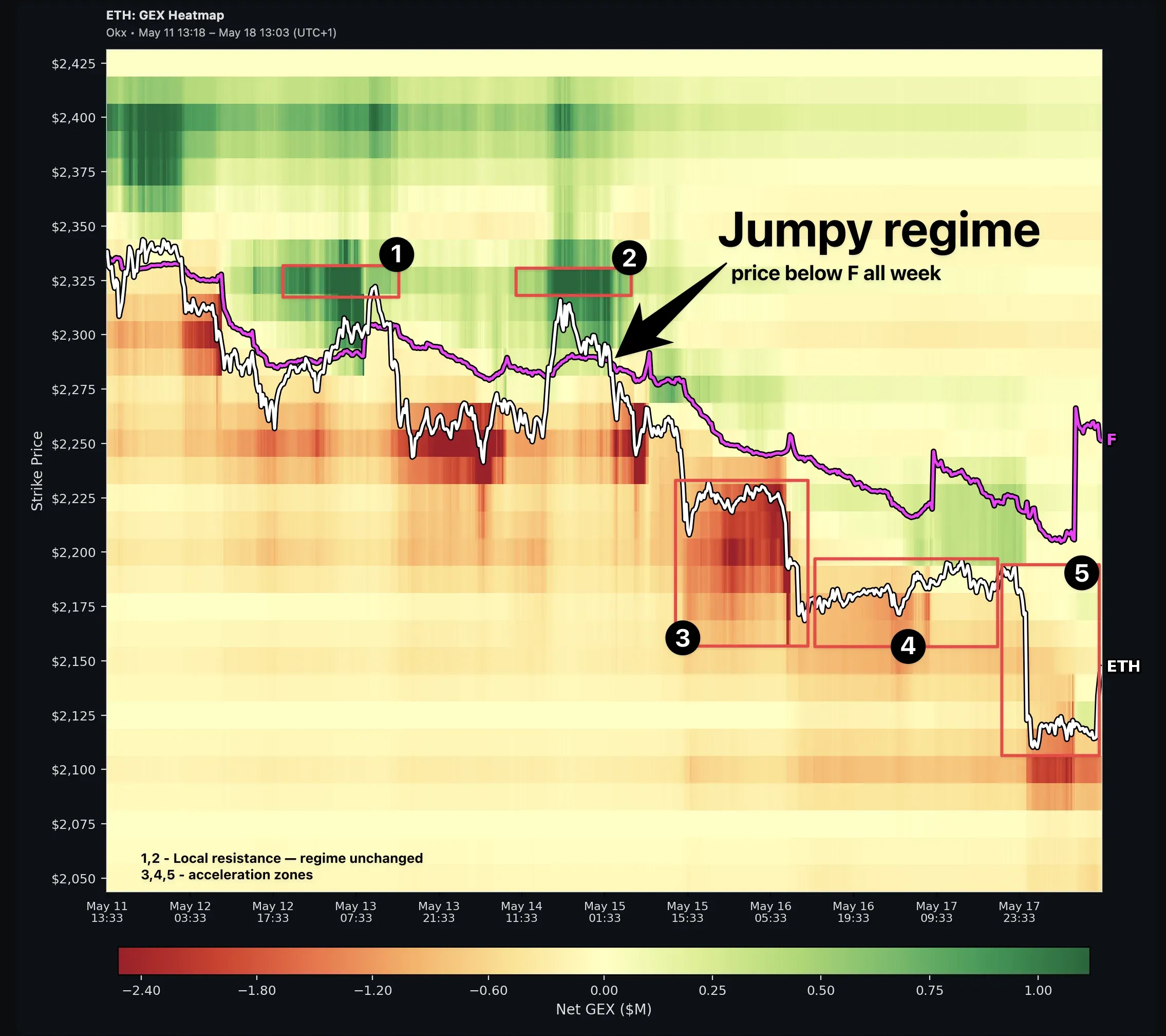 GEX Heatmap with Flip Point (F) overlay — magenta line divides Sticky regime above from Jumpy regime below