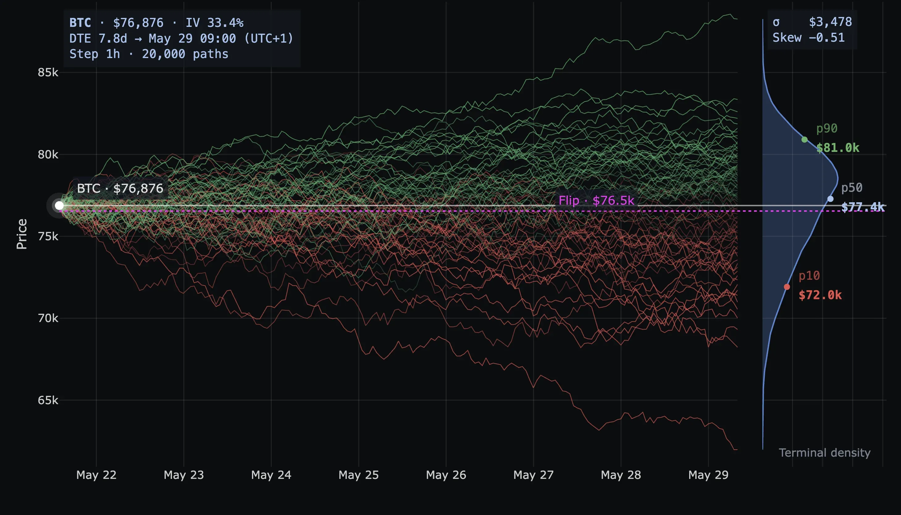 Monte Carlo Simulator main view — green up-paths and red down-paths fanning from current spot to Friday's expiry; right-edge density curve with p10/p50/p90 labels; magenta Flip line; σ and Skew readouts in the corner.