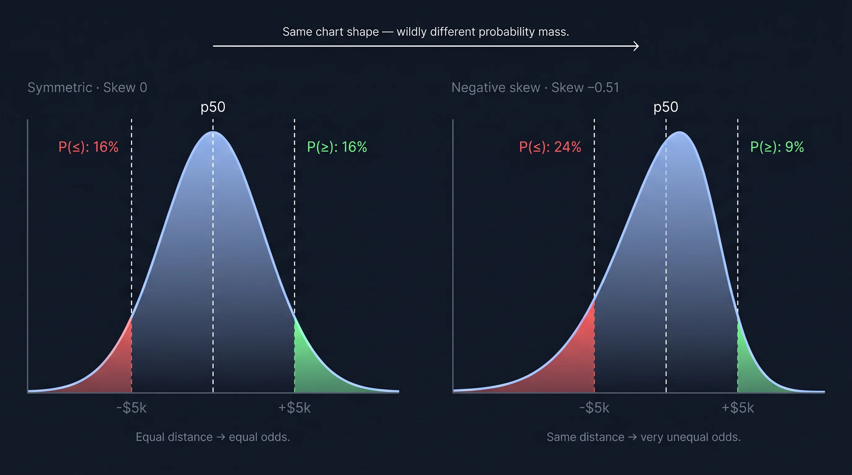 Side-by-side comparison: a symmetric distribution puts equal probability mass in both ±$5k tails (16% / 16%). A negative-skew distribution at the same nominal distance puts 24% in the lower tail and just 9% in the upper.
