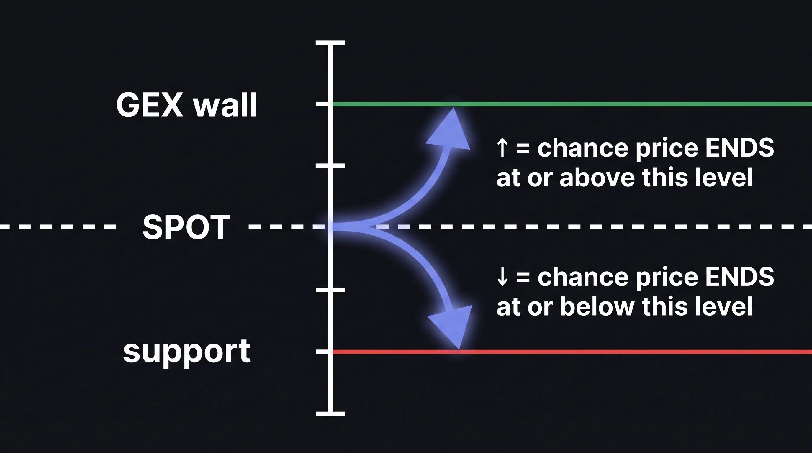 Conceptual diagram: current spot in the middle of a vertical price axis. A wall above is labeled "↑ = chance price ENDS at or above this level." A support below is labeled "↓ = chance price ENDS at or below this level." Two curved arrows fan up and down from spot toward each level.