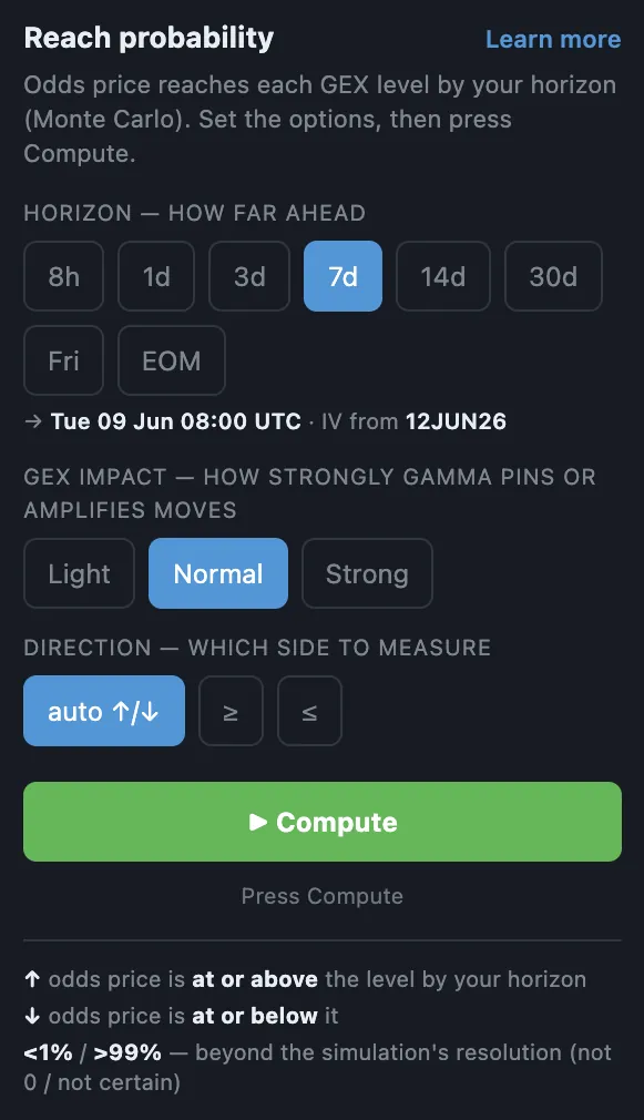 The Reach probability panel: a Horizon row (8h, 1d, 3d, 7d, 14d, 30d, Fri, EOM) with 7d selected and a resolved target of 'Tue 09 Jun 08:00 UTC · IV from 12JUN26'; a GEX Impact row (Light / Normal / Strong); a Direction row (auto, greater-or-equal, less-or-equal); and a green Compute button.