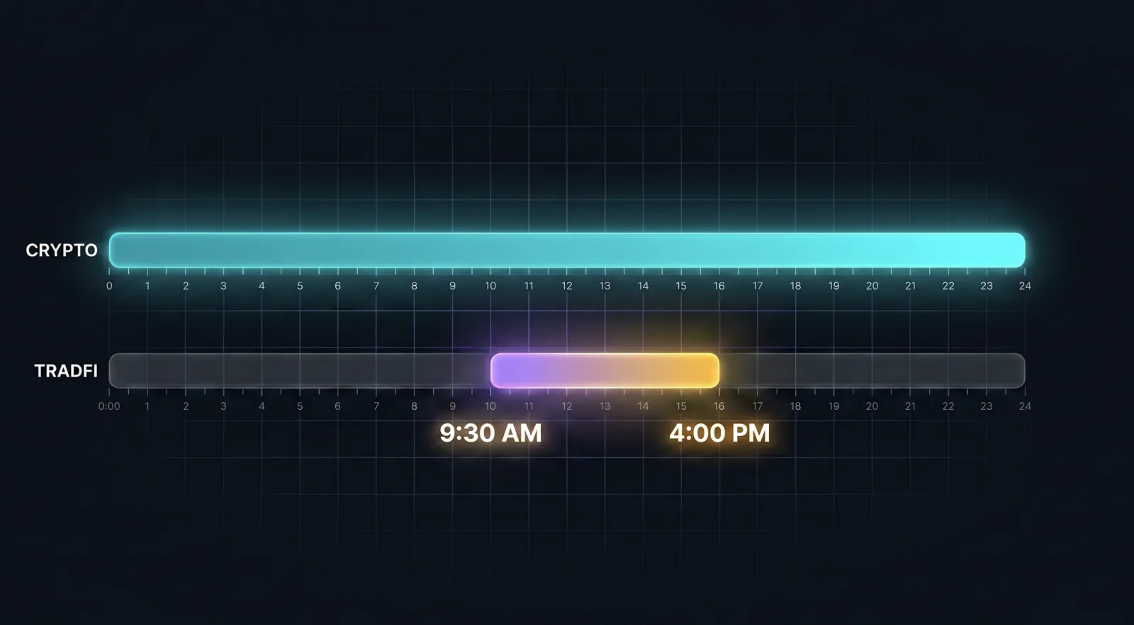 Crypto trades 24/7 on a UTC clock; TradFi only during the US session on an Eastern-time clock
