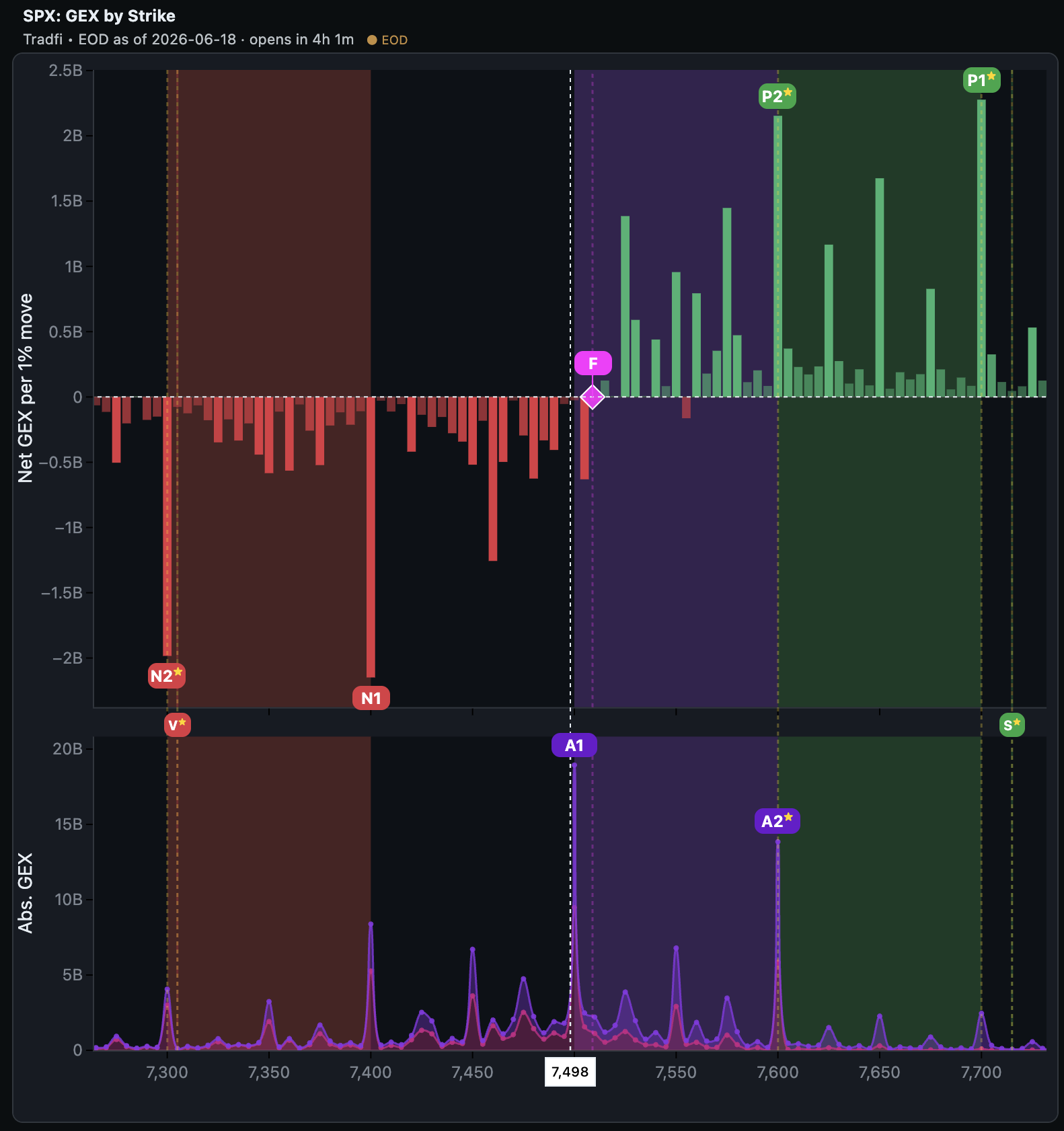 SPX gamma exposure across strikes, with flip point and max pain marked