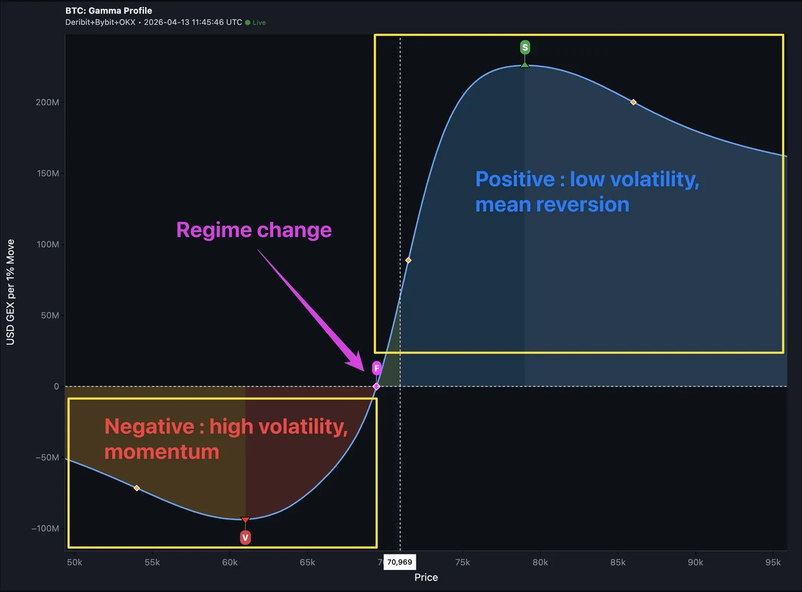 Net GEX Forecast curve — above zero is low volatility regime, below zero is high volatility regime