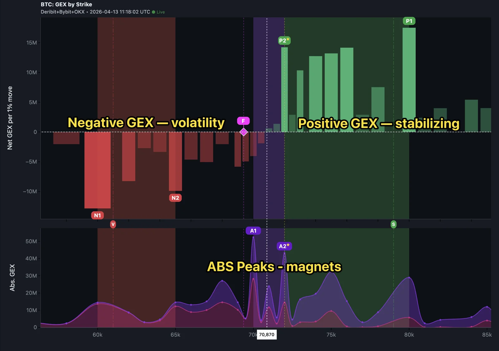 GEX by Strike bar chart — green bars show positive gamma (stabilizing), red bars show negative gamma (volatile)