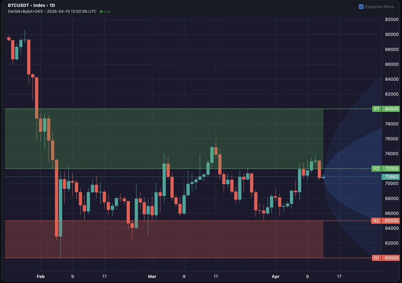 OHLC Day View showing daily candles with GEX level overlays (Flip Point, S/V, P1/P2)