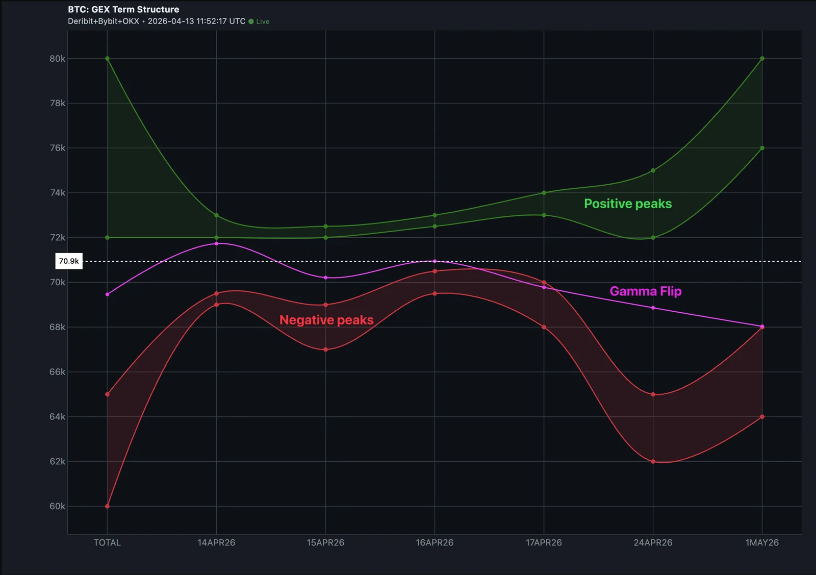 Term Structure chart showing GEX markers (Flip Points, Max Pain) across multiple expiration dates side by side